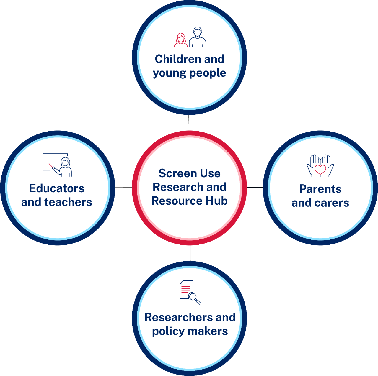 Graphic with 4 circles around a centre circle showing the 4 audience types.