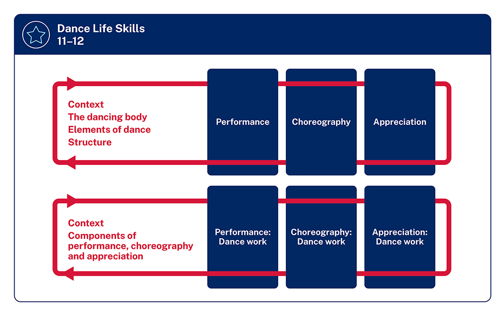 Organisational diagram of Dance Life Skills 11 to 12. The 3 focus areas, Performance, Choreography and Appreciation each appears in a box, linked by a line that interweaves the 4 content groups Context, The dancing body, Elements of dance and Structure. Below this, the 3 focus areas Performance, Dance work, Choreography, Dance work, and Appreciation, Dance work each appears in a box, linked by a line that interweaves the content groups Context, and Components of performance, choreography and appreciation.