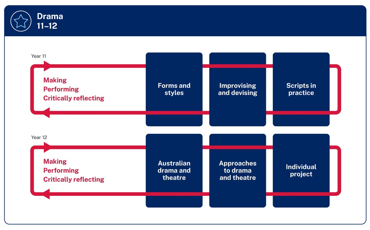 Organisational diagram of Drama 11 to 12 Year 11 focus areas Forms and styles Improvising and devising and Scripts in practice. These boxes are linked by a line that interweaves the 3 content groups Making Performing and Critically reflecting A second set of 3 boxes represent the Year 12 focus areas Australian drama and theatre Approaches to drama and theatre and Individual project. These boxes are linked by a line that interweaves the 3 content groups Making Performing and Critically reflecting