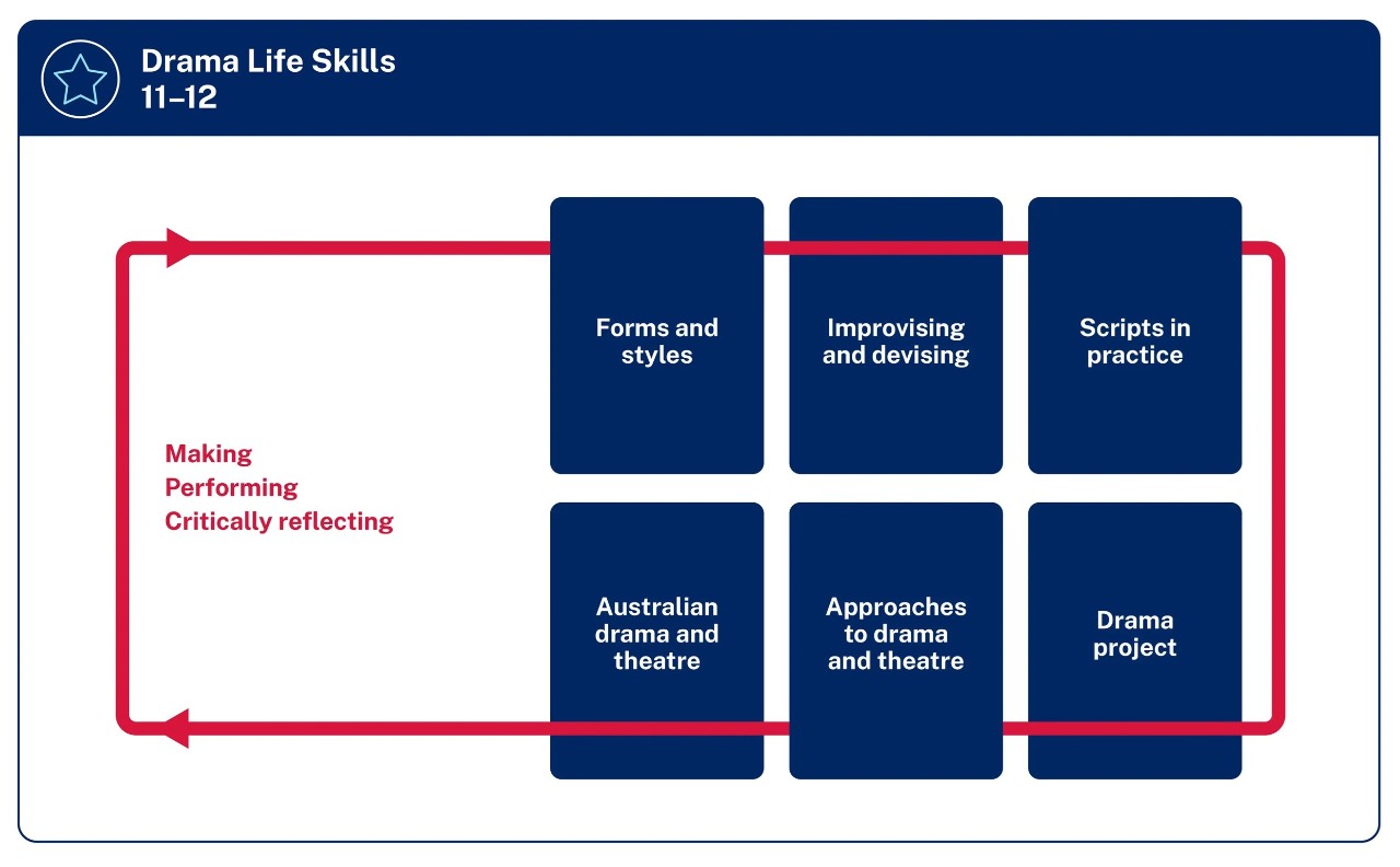 Organisational diagram of Drama Life Skills 11 to 12. The focus areas are listed in 6 boxes Forms and styles Improvising and devising Scripts in practice Australian drama and theatre Approaches to drama and theatre and Drama project. The boxes are encircled by a line labelled with the 3 content groups Making Performing and Critically reflecting.