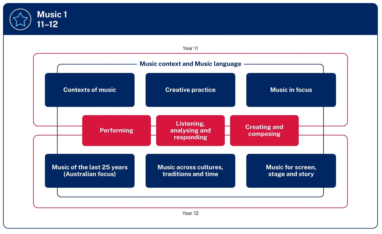 Organisational diagram of Music 1 11 to 12 Year 11 focus areas appear in a row of boxes at the top of the diagram. They are Contexts of music Creative practice and Music in focus. Three boxes with content groups appear in a row in the centre of the diagram. They are Performing Listening analysing and responding and Creating and composing. The Year 12 focus areas appear in a row of boxes at the bottom of the diagram. They are Music of the last 25 years Australian focus Music across cultures traditions and time and Music for screen stage and story. A line with the text Music context and Music language encircles the Year 11 and Year 12 focus areas and passes through the 3 content groups.