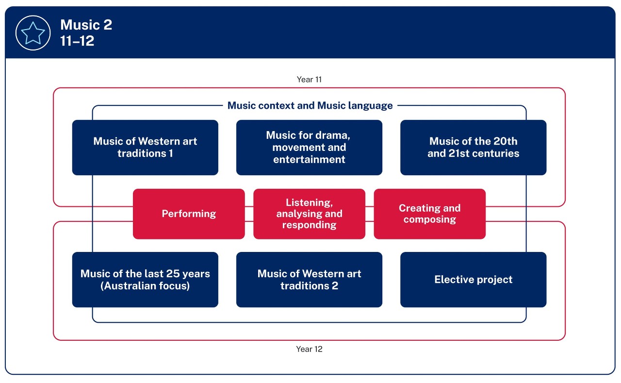 Organisational diagram of Music 2 11 to 12 The Year 11 focus areas appear in a row of boxes at the top of the diagram. They are Music of Western art traditions 1 Music for drama movement and entertainment and Music of the 20th and 21st centuries. Three boxes with content groups appear in a row in the centre of the diagram. They are Performing Listening analysing and responding and Creating and composing. The Year 12 focus areas appear in a row of boxes at the bottom of the diagram. They are Music of the last 25 years Australian focus Music of Western art traditions 2 and Elective project. A line with the text Music context and Music language encircles the Year 11 and Year 12 focus areas and passes through the 3 content groups.