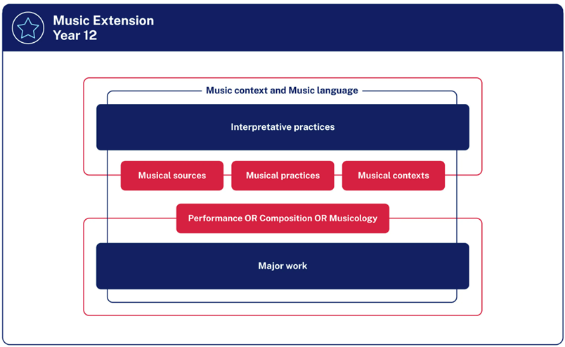The Year 12 focus area, Interpretative practices, appears in a box at the top of the diagram. Underneath are the content groups Musical sources, Musical practices, and Musical contexts. The Year 12 focus area, Major work, appears in a box at the bottom of the diagram. Above is the content group Performance OR Composition OR Musicology. A line with the text Music context-Music language encircles the Year 12 focus areas and passes through the content groups.