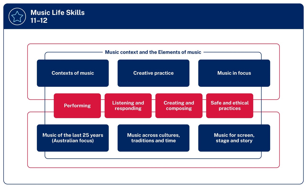 Organisational diagram of Music Life Skills 11 to 12 Year 11 Three focus areas appear in a row of boxes at the top of the diagram. They are Contexts of music Creative practice and Music in focus. Four boxes with content groups appear in a row in the centre of the diagram. They are Performing Listening and responding Creating and composing and Safe and ethical practices. An additional 3 focus areas appear in a row of boxes at the bottom of the diagram. They are Music of the last 25 years Australian focus Music across cultures traditions and time and Music for screen stage and story. A line with the text Music context and Elements of Music encircles the focus areas and passes through the 4 content groups.