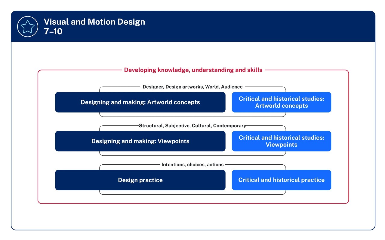The focus areas Designing and making Artworld concepts Designing and making Viewpoints and Design practice are listed vertically in boxes on the left side of the diagram. The focus areas Critical and historical studies Artworld concepts Critical and historical studies Viewpoints and Critical and historical practice are listed vertically in boxes on the right side. The content groups Designer Design artworks World and Audience are represented by a line which encircles the 2 Artworld concepts focus areas. The content groups Structural Subjective Cultural and Contemporary are represented by a line which encircles the 2 Viewpoints focus areas. The content group Intentions choices and actions is represented by a line which encircles the 2 Practice focus areas. All this information is surrounded by a line labelled Developing knowledge understanding and skills.
