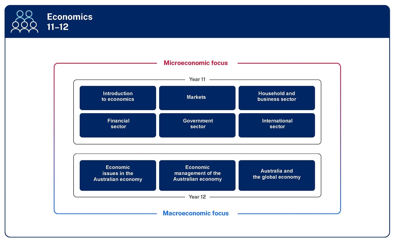 Organisational diagram of Economics 11 12. There are 9 rectangular boxes labelled with text to represent 6 focus areas for Year 11 and 3 focus areas for Year 12. The focus areas for Year 11 are Introduction to economics Markets Household and business sector Financial sector Government sector and International sector. The focus areas for Year 12 are Economic issues in the Australian economy Economic management of the Australian economy and Australia and the global economy. A line wraps around all the boxes with text stating that the Year 11 course has a Microeconomic focus and the Year 12 course has a Macroeconomic focus.