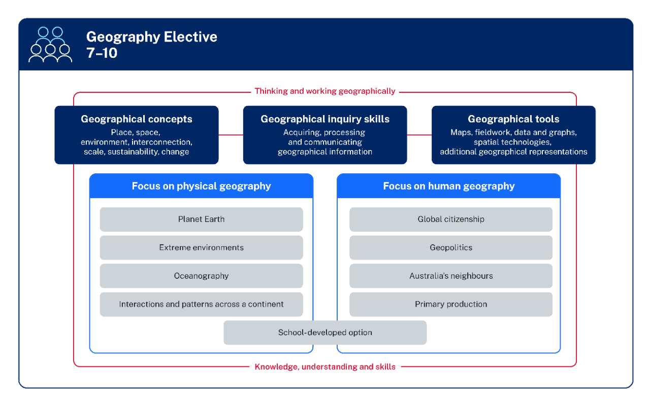 Geographical concepts, Geographical inquiry skills and Geographical tools appear from left to the right at the top of the diagram. The Geographical concepts include place, space, environment, interconnection, scale, sustainability and change. The Geographical inquiry skills include acquiring, processing and communicating geographical information. The Geographical tools include maps, fieldwork, data and statistics, spatial technologies, and additional geographical representations. These 3 groups are connected by a line to Thinking and working geographically and to Knowledge, understanding and skills, to demonstrate the interconnected nature of the learning. Encompassed within this line are 9 focus areas.  Under the heading of Focus on physical geography are the focus areas Planet Earth, Extreme environments, Oceanography and Interactions and patterns across a continent. Under the heading Focus on human geography are the focus areas Global citizenship, Geopolitics, Australias neighbours and Primary production. The ninth focus area School-developed option overlaps both Focus on physical geography and Focus on human geography.