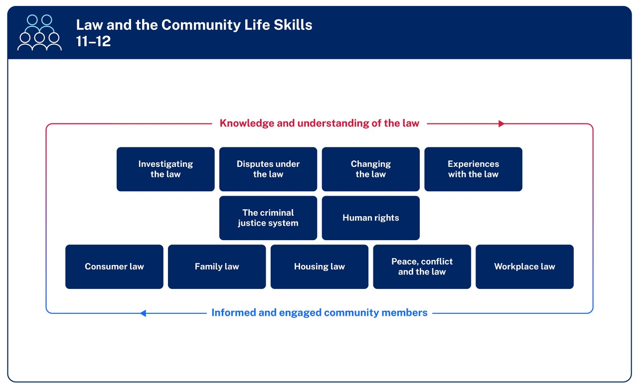 Organisational diagram of Law and the Community Life Skills 11 to 12. The 11 focus areas for Years 11 and 12 are Investigating the law Disputes under the law Changing the law Experiences with the law The criminal justice system Human rights Consumer law Family law Housing law Peace conflict and the law and Workplace law. The text Knowledge and understanding of the law and the text Informed and engaged community members are connected by a line that surrounds the focus areas.