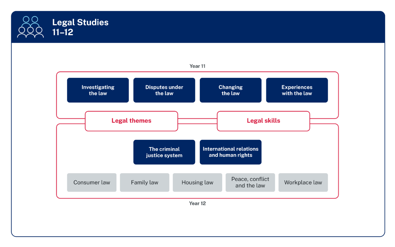 The 4 focus areas for Year 11 are Investigating the law, Disputes under the law, Changing the law and Experiences with the law. The 2 core focus areas for Year 12 are The criminal justice system and International relations and human rights. The 5 options for Year 12 are Consumer law, Family law, Housing law, Peace, conflict and the law, and Workplace law. Legal themes and Legal skills sit in the middle of the diagram, each surrounded by a box.