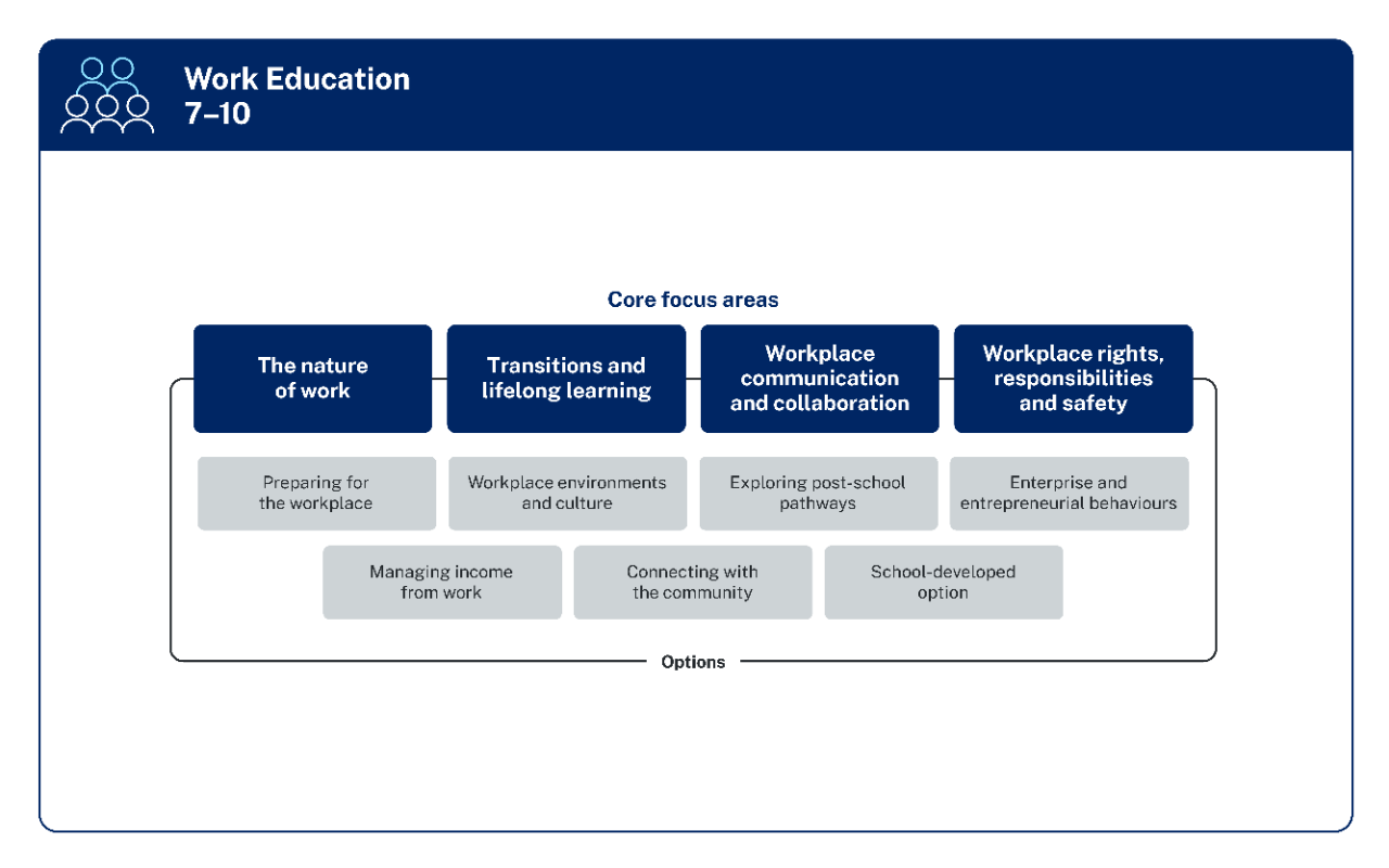 The 4 core focus areas of Work Education 7-10 are shown in boxes in a row at the top of the diagram. These focus areas are The nature of work, Transitions and lifelong learning, Workplace communication and collaboration, and Workplace rights, responsibilities and safety. These focus areas overarch 7 options that are shown in 2 rows of boxes below the core focus areas. The options are Preparing for the workplace, Workplace environments and culture, Exploring post-school pathways, Enterprise and entrepreneurial behaviours, Managing income from work, Connecting with the community and a School-developed option. A line connects the 4 core focus areas and encircles the options.