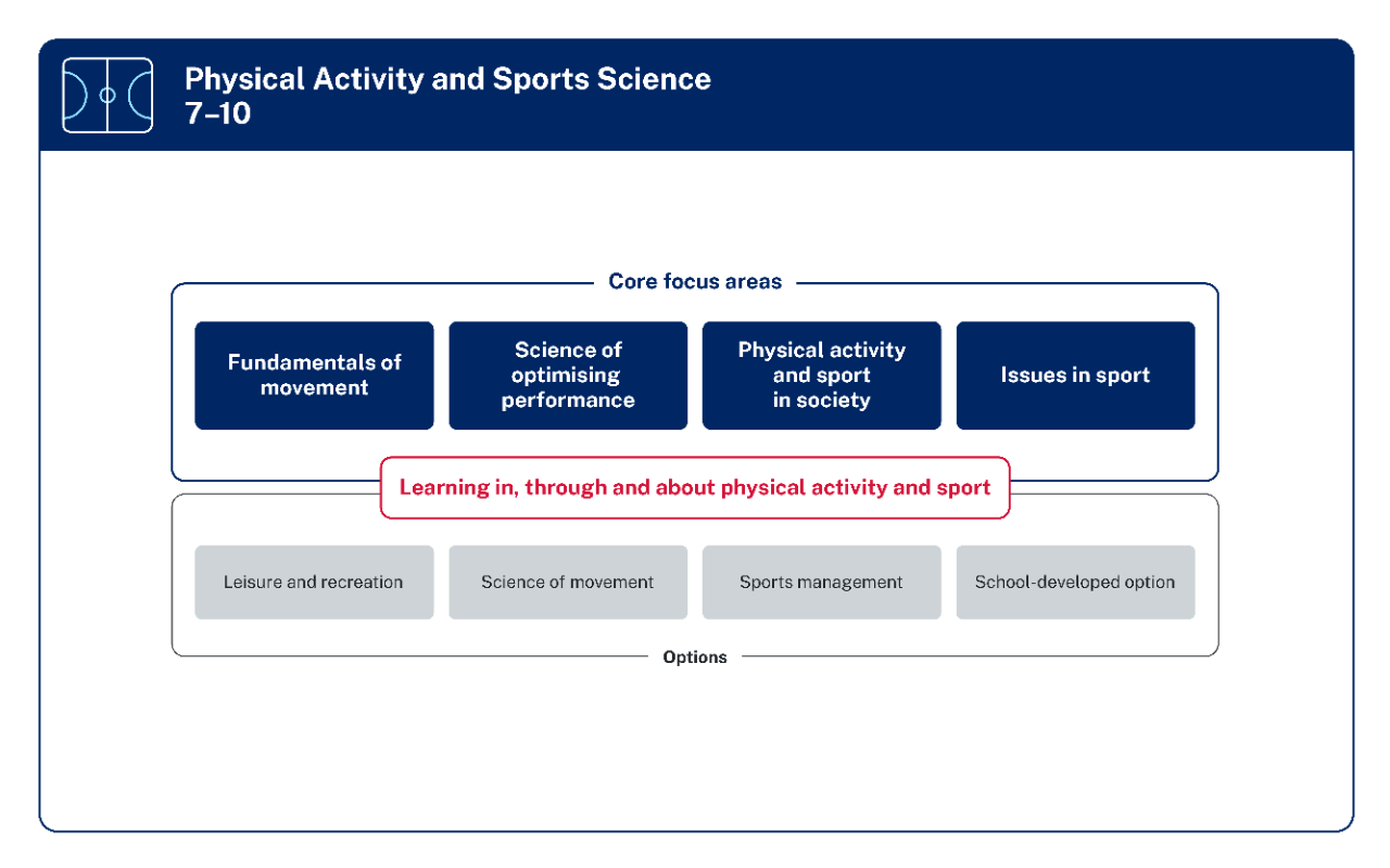 A horizontal row of boxes shows the 4 core focus areas, Fundamentals of movement, Science of optimising performance, Physical activity and sport in society, and Issues in sport. Another row of boxes shows the 4 options, Leisure and recreation, Science of movement, Sports management, and School-developed option. Between the 2 rows of boxes, a central piece of text reads, Learning in, through and about physical activity and sport.