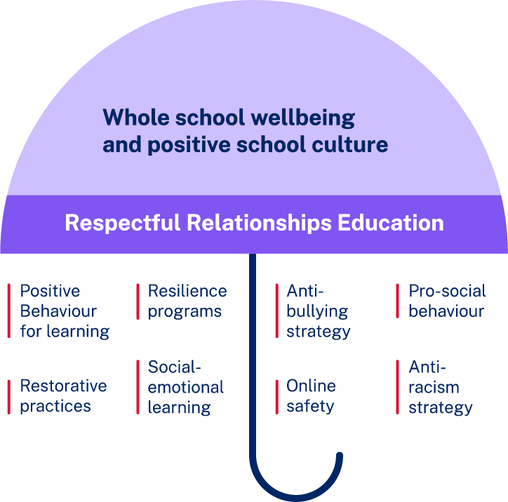 A purple umbrella with the text Whole school wellbeing and positive school culture. Respectful Relationships Education. Underneath the umbrella is a list, positive behaviour for learning, resilience programs, anti-bullying strategy, pro-social behaviour, restorative practices, social-emotional learning, online safety and anti-racism strategy.