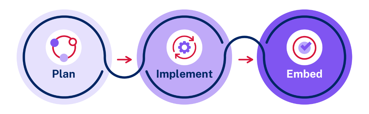 Diagram showing the three phases of Respectful Relationships Education implementation, Engage, Enact and Embed.