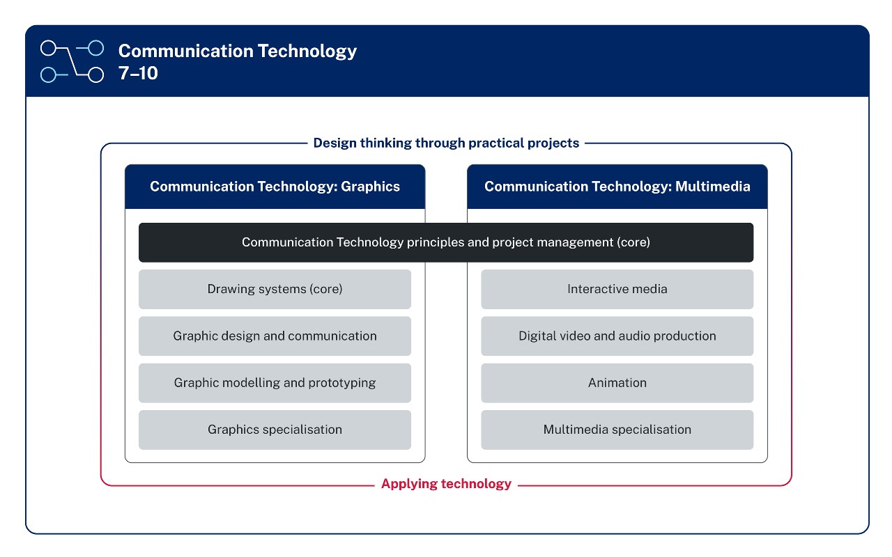 The overarching focus area Communication Technology principles and project management core sits above the 2 Communication Technology streams Graphics and Multimedia. Beneath the Graphics heading are the focus areas Drawing systems core, Graphic design and communication Graphic modelling and prototyping and Graphics specialisation. Beneath the Multimedia heading are the focus areas Interactive media Digital video and audio production Animation and Multimedia specialisation. Around all the focus areas is a line labelled Design thinking through practical projects and Applying technology.