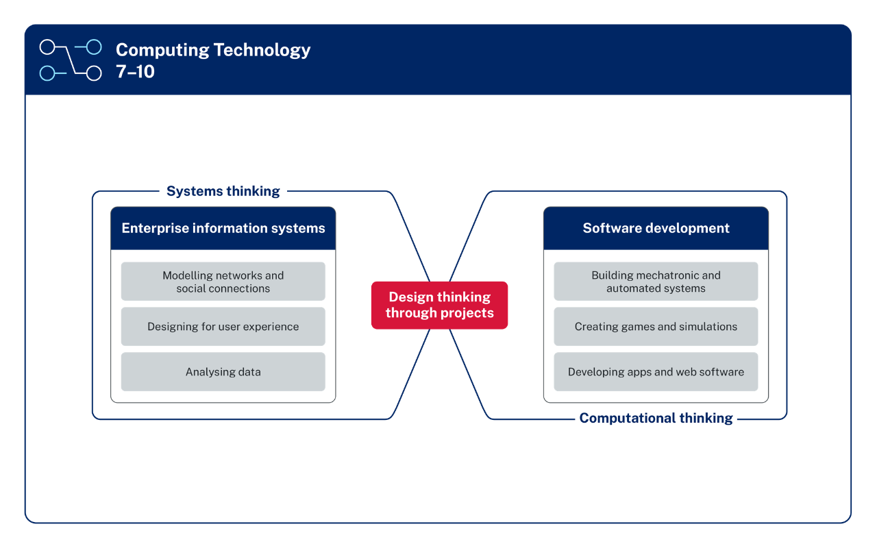 A content diagram for Computing Technology 7 to 10 shows how Systems thinking and Computational thinking are connected via Design thinking through projects. Systems thinking is shown as a key process in the learning and understanding of Enterprise information systems. This includes Modelling networks and social connections, Designing for user experience and Analysing data. Computational thinking is shown as a key process in the learning and understanding of Software development. This includes Building mechatronic and automated systems, Creating games and simulations and Developing apps and web software.