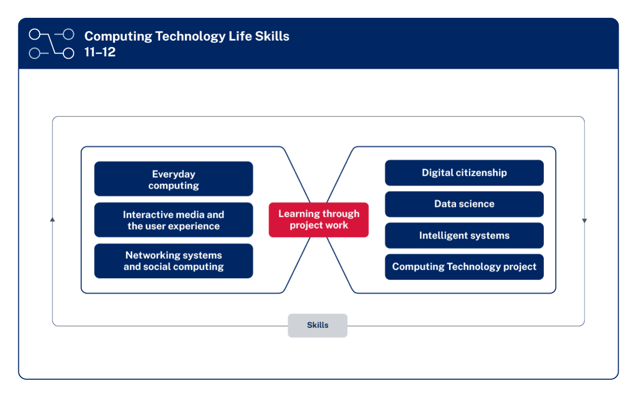 This is a diagram outlining the organisation of outcomes and content for the Computing Technology Life Skills 11 to 12 Syllabus. Content is listed in boxes, with Everyday computing, Interactive media and the user experience and Networking systems and social computing on the left, and Digital citizenship, Data science, Intelligent systems and Computing Technology project on the right. In the middle is Learning through project work, with lines coming from this box and encircling the content. Surrounding all content of the diagram is a line which is joined at the bottom by a box labelled, Skills. This demonstrates that Skills is being both developed and used in all focus areas.