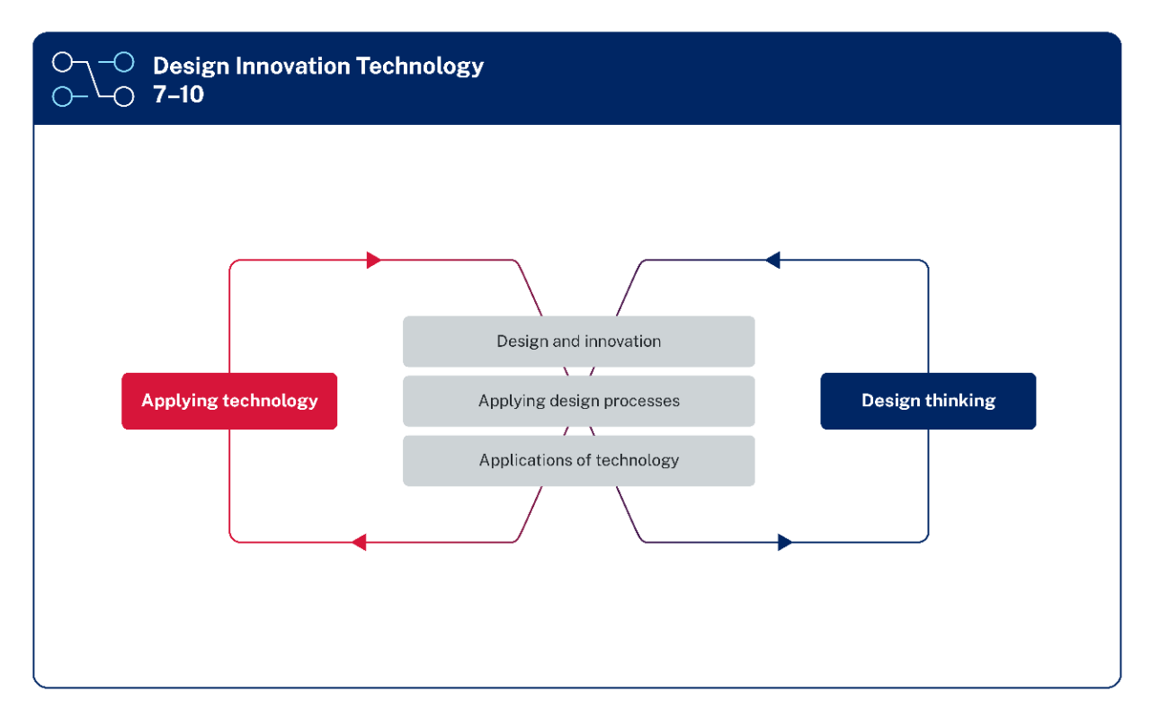 The 3 focus areas are listed in boxes in the centre of the diagram as, Design and innovation, Applying design processes, and Applications of technology. A box labelled Applying technology is on the left of the focus areas. A box labelled Design thinking is on the right of the focus areas. These 2 boxes are linked by a line in a figure-eight loop that intersects the focus areas.