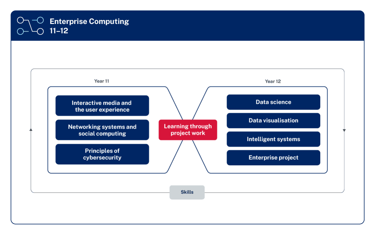 This is a diagram outlining the organisation of content for the Enterprise Computing 11 to 12 Syllabus. Content is listed in boxes. Interactive media and the user experience, Networking systems and social computing, and Principles of cybersecurity fall under Year 11 on the left. Data science, Data visualisation, Intelligent systems and Enterprise project fall under Year 12 on the right. In the middle is Learning through project work, with lines coming from this box and encircling the content. Surrounding all content of the diagram is a line which is joined at the bottom by a box labelled, Skills. This demonstrates that Skills is being both developed and used in all focus areas.