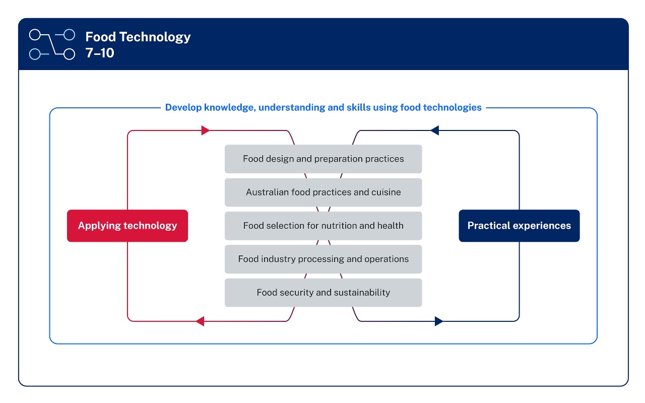 The 5 focus areas are listed in boxes in the centre of the diagram. They are Food design and preparation practices Australian food practices and cuisine Food selection for nutrition and health Food industry processing and operations and Food security and sustainability. A box labelled Applying technology is on the left of the focus areas. A box labelled Practical experiences is on the right of the focus areas. These 2 boxes are linked by a line in a figure eight loop that intersects the focus areas. All content is encircled by a single line labelled Develop knowledge understanding and skills using food technologies.