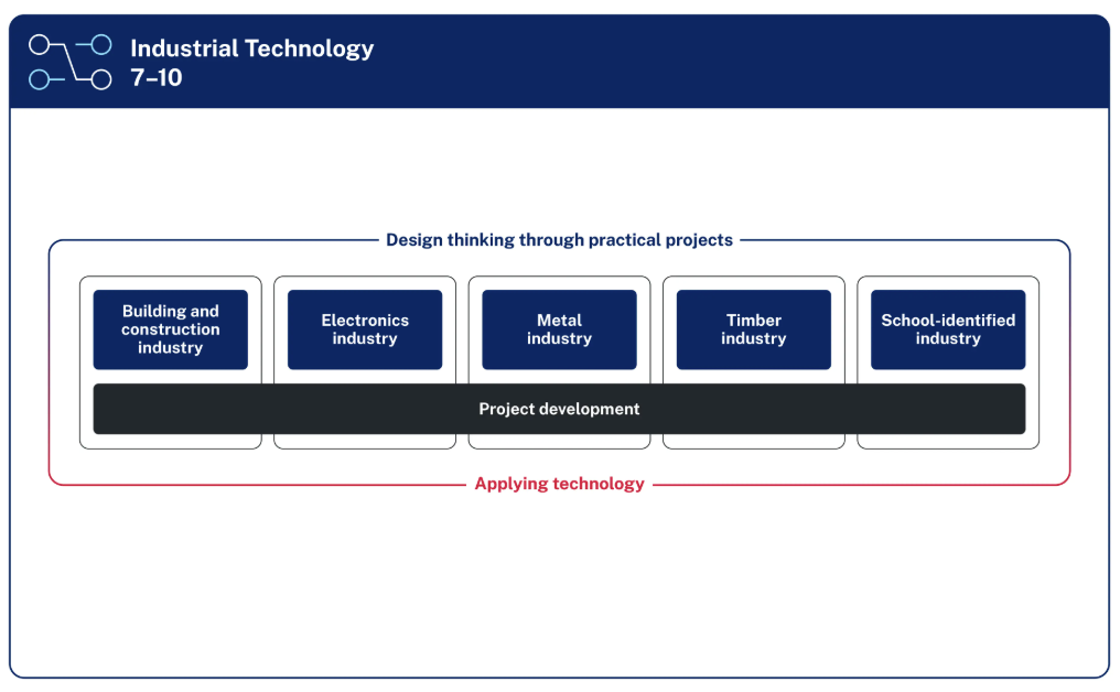 A line labelled Design thinking through practical projects across the top and Applying technology across the bottom, wraps around 5 squares. These squares represent the focus areas and are each labelled with one of the following, Building and construction industry, Electronics industry, Metal industry, Timber industry and School-identified industry. Cutting across the 5 squares is a horizontal rectangle labelled Project development.