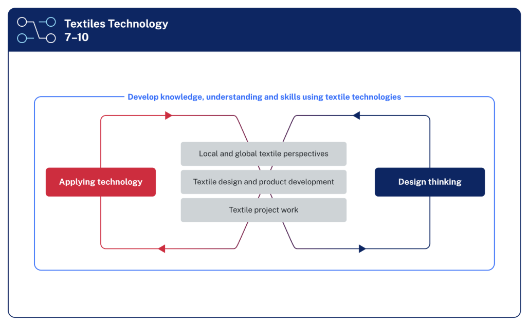 The 3 focus areas appear in boxes in the centre of the diagram. They are, Local and global textile perspectives, Textile design and product development, and Textile project work. A box labelled Applying technology is on the left of the focus areas. A box labelled Design thinking is on the right of the focus areas. These 2 boxes are linked by a line in a figure-eight loop that intersects the focus areas. Another line encircles the boxes and the loop. It is labelled Develop knowledge, understanding and skills using textile technologies.