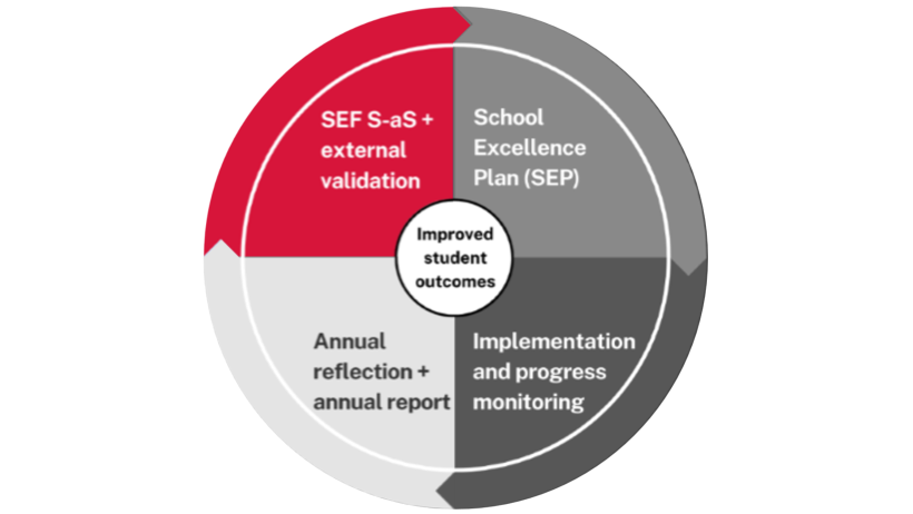 School excellence cycle highlighting the fourth quadrant - Self assessment and external validation