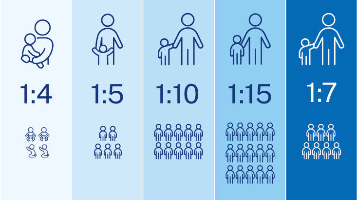 A graphic illustrating educator to child ratios in centre based services and family day care, details explained in tabled below