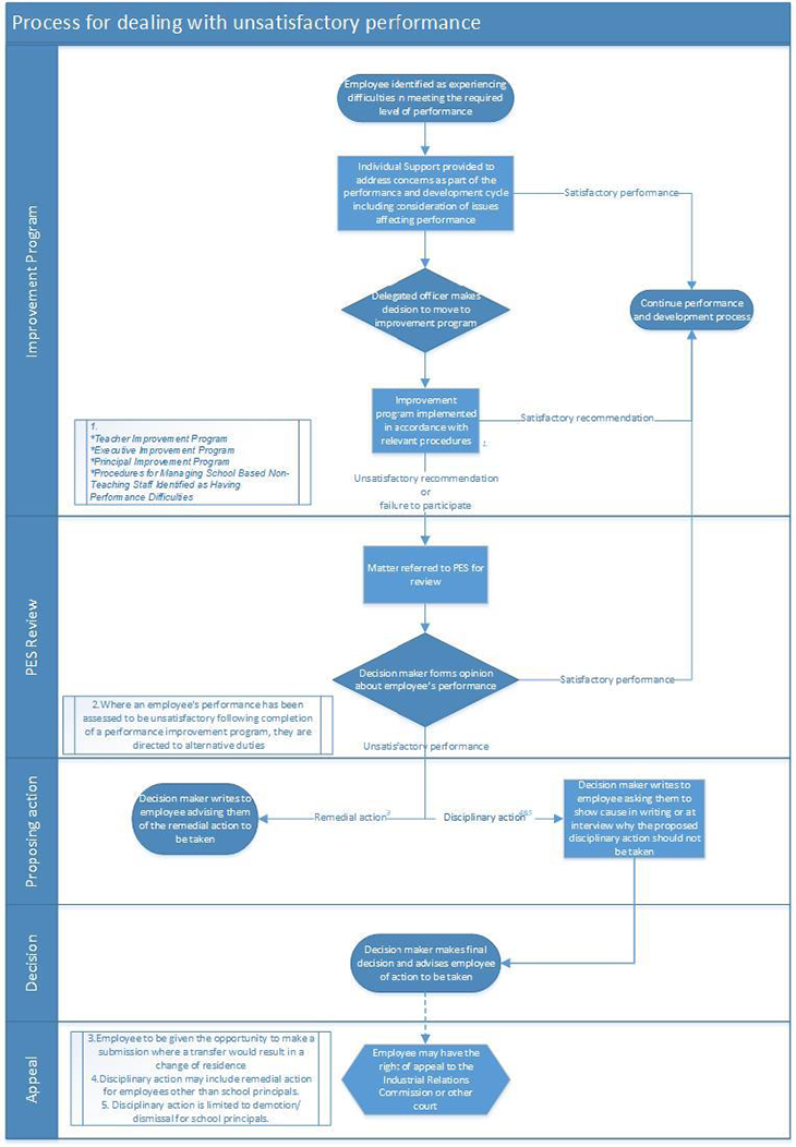 Process for dealing with unsatisfactory performance