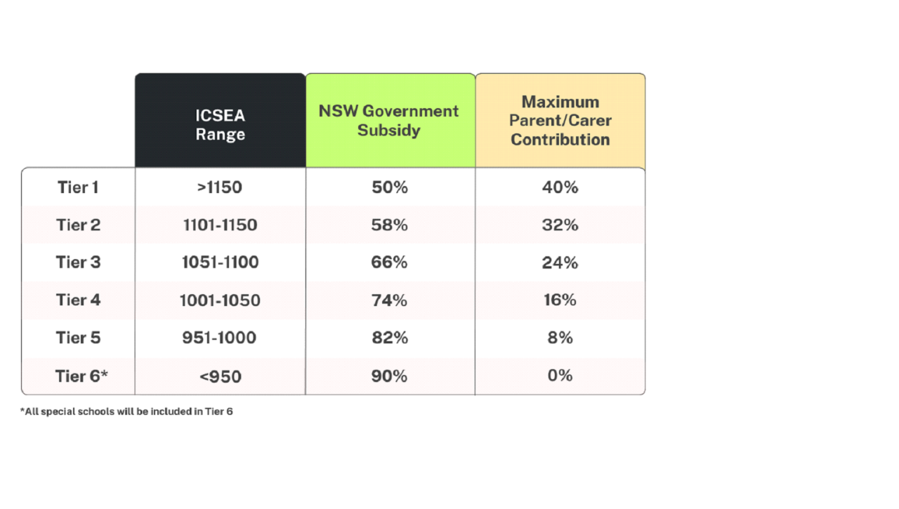 Table of needs based subsidy model