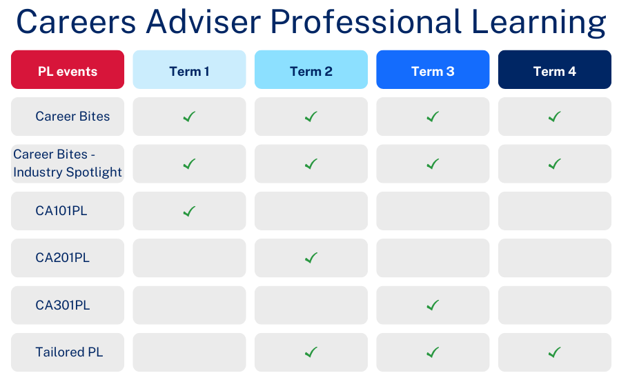 Careers Adviser Professional Learning delivery chart