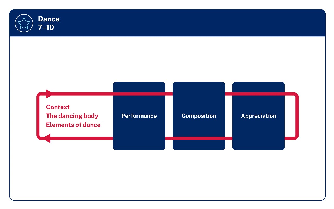Syllabus structure diagram shows the organisation of the outcomes and content for 7 to 10 dance.