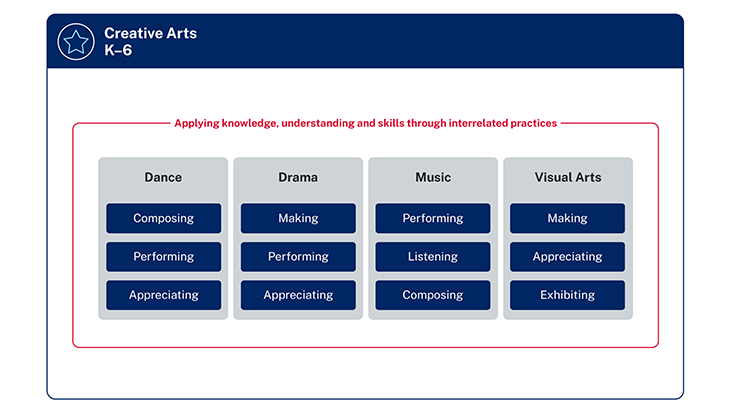 The 4 focus areas are Dance, Drama, Music and Visual Arts. Essential knowledge, understanding and skills are positioned in columns within the focus areas. In Dance they are Composing, Performing and Appreciating. In Drama they are Making, Performing and Appreciating. In Music they are Performing, Listening and Composing. In Visual Arts they are Making, Appreciating and Exhibiting. Surrounding the whole diagram is a line labelled Applying knowledge, understanding and skills through interrelated practices.