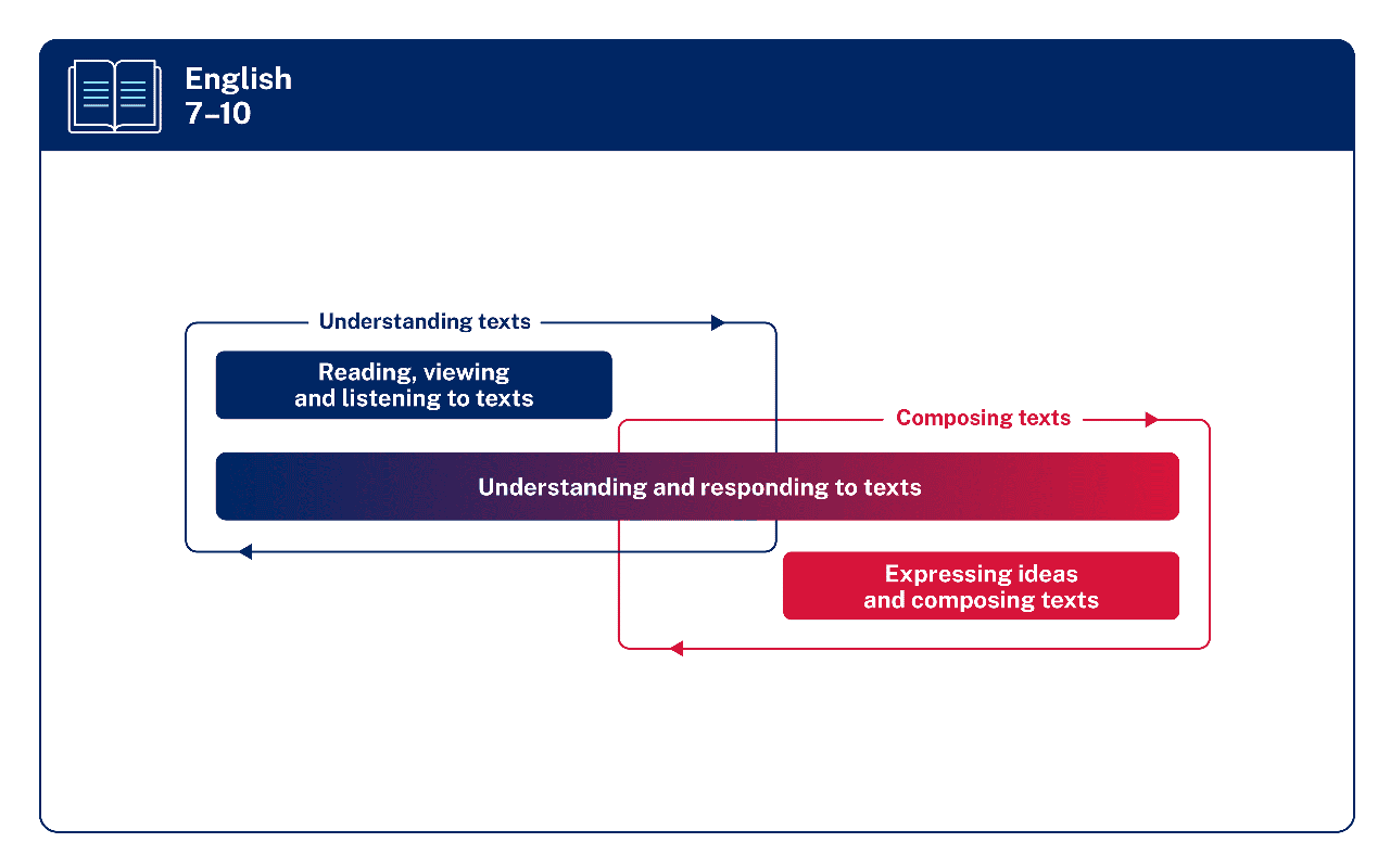 The 3 focus areas of the English 7 to 10 Syllabus Reading, viewing and listening to texts, Understanding and responding to texts, and Expressing ideas and composing texts. The first focus area is surrounded by a rectangular box titled Understanding texts. The third focus area is surrounded by a rectangular box titled Composing texts. The second focus area is elongated, so as to be included in both rectangular boxes.
