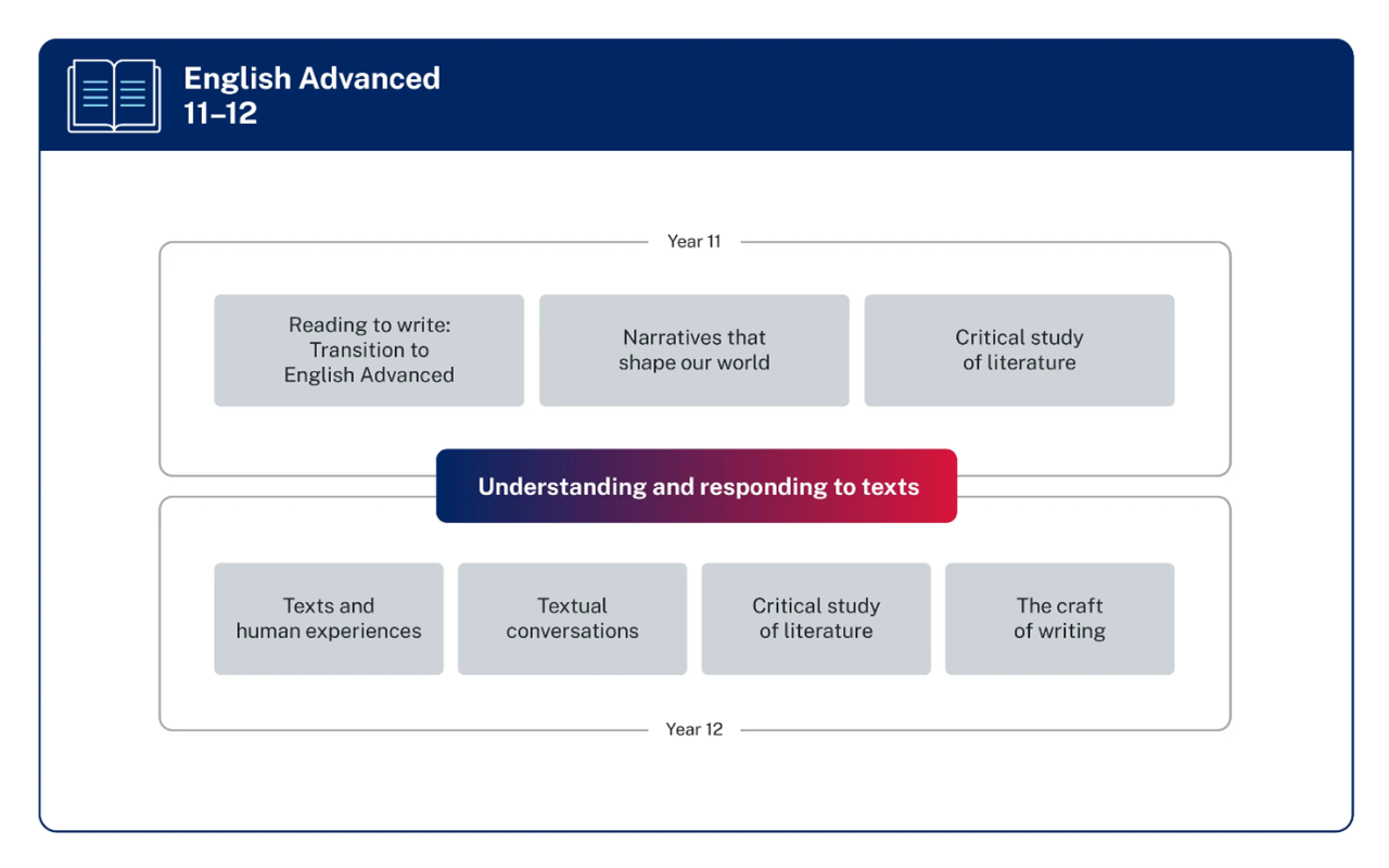 The Year 11 focus areas appear in boxes in a row at the top of the diagram, surrounded by a line labelled Year 11. The focus areas are Reading to write Transition to English Advanced, Narratives that shape our world, and Critical study of literature. The Year 12 focus areas appear at the bottom of the diagram in boxes in a row, surrounded by a line labelled Year 12. The focus areas are Texts and human experiences, Textual conversations, Critical study of literature, and The craft of writing. The lines surrounding the Year 11 and 12 focus areas cross through a box in the centre of the diagram, which is titled Understanding and responding to texts.