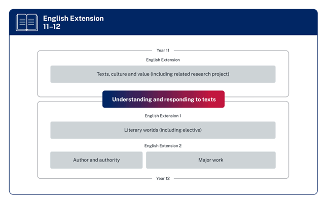 The Year 11 focus area appears in a box under the heading English Extension at the top of the diagram, surrounded by a line labelled Year 11. The focus area is Texts, culture and value including related research project. The Year 12 focus areas are split into English Extension 1 and English Extension 2. These focus areas are surrounded by a line labelled Year 12. The English Extension 1 focus area is Literary worlds including elective. The English Extension 2 focus areas are Author and authority and Major work. The lines surrounding the Year 11 and 12 focus areas cross through a box in the centre of the diagram, which is titled Understanding and responding to texts.