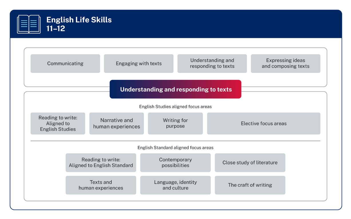 The English Life Skills focus areas appear in boxes in a row at the top of the diagram, surrounded by a line. The focus areas are Communicating, Engaging with texts, Understanding and responding to texts, and Expressing ideas and composing texts. The remaining focus areas are split into English Studies aligned focus areas and English Standard aligned focus areas. These aligned focus areas are surrounded by a line. The English Studies aligned focus areas are Reading to write, Aligned to English Studies, Narrative and human experiences, Writing for purpose, and Elective focus areas. The English Standard aligned focus are, Reading to write Aligned to English Standard, Contemporary possibilities, Close study of literature, Texts and human experiences, Language identity and culture, and The craft of writing. The lines surrounding the English Life Skills and aligned focus areas cross through a box in the centre of the diagram, which is titled Understanding and responding to texts.
