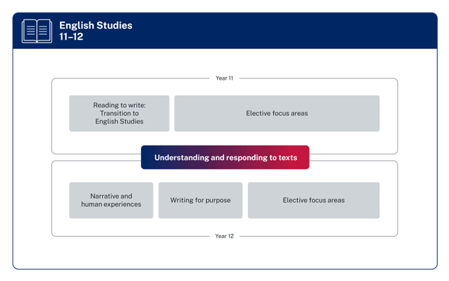 The Year 11 focus areas appear in boxes in a row at the top of the diagram, surrounded by a line labelled Year 11. The focus areas are Reading to write, Transition to English Studies, and Elective focus areas. The Year 12 focus areas appear at the bottom of the diagram in boxes in a row, surrounded by a line labelled Year 12. The focus areas are Narrative and human experiences, Writing for purpose, and Elective focus areas. The lines surrounding the Year 11 and 12 focus areas cross through a box in the centre of the diagram, which is titled Understanding and responding to texts.