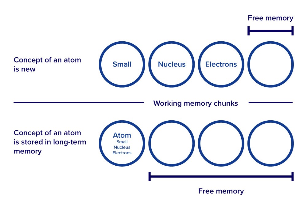 A diagram illustrating how chunking learning assists students to store a new concept into long term memory.