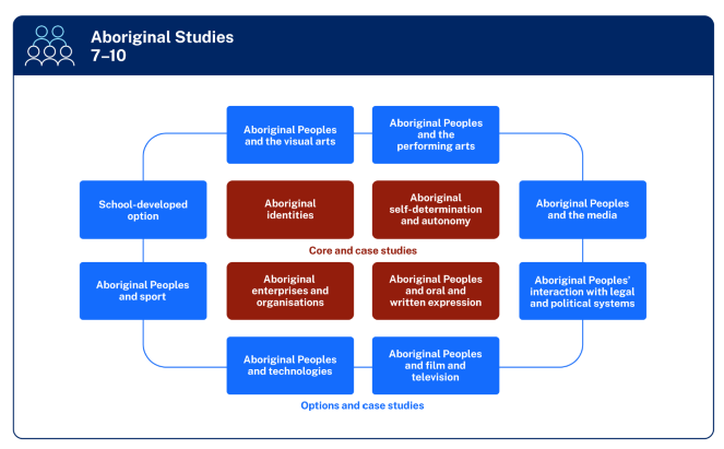There are 4 core focus areas incorporating case studies. In ochre colouring Aboriginal identities, Aboriginal self-determination and autonomy, Aboriginal enterprises and organisations, and Aboriginal Peoples and oral and written expression at the centre, surrounded by 8 options in light blue incorporating case studies. Options are Aboriginal Peoples and the visual arts, Aboriginal Peoples and the performing arts, Aboriginal Peoples and the media, Aboriginal Peoples interaction with legal and political systems, Aboriginal Peoples and film and television, Aboriginal Peoples and technologies, Aboriginal Peoples and sport, and School developed option. A line runs through and connects the options which encircle the core focus areas. The colour palette includes ochre representing the land, light blue representing the sea and dark blue representing the night sky. The use of these colours and the circular arrangement show the inclusive nature of Aboriginal Cultures and connections with the Aboriginal Studies 7 to 10 Syllabus.