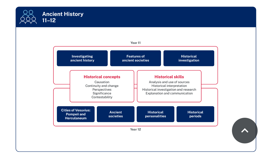 A list of historical concepts and historical skills sit in the middle of the diagram, each surrounded by a box. Historical concepts are causation continuity and change perspectives significance and contestability. Historical skills are analysis and use of sources historical interpretation historical investigation and research and explanation and communication. The syllabus is separated into 3 focus areas for Year 11, and 4 focus areas for Year 12. The focus areas for Year 11 are Investigating ancient history Features of ancient societies and Historical investigation. The focus areas for Year 12 are Cities of Vesuvius Pompeii and Herculaneum Ancient societies Historical personalities and Historical periods.