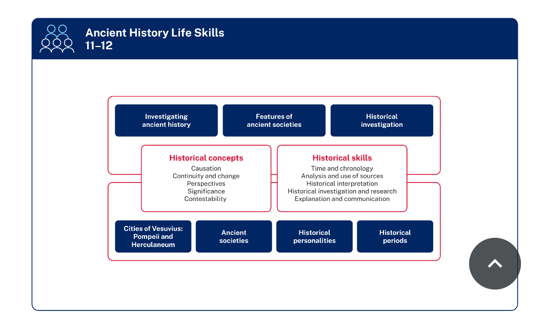 Lists of historical concepts and historical skills sit in the middle of the diagram, each surrounded by a box. Historical concepts are Causation Continuity and change Perspectives Significance and contestability. Historical skills are Time and chronology Analysis and use of sources Historical interpretation Historical investigation and research and Explanation and communication. Surrounding these lists are the focus areas of Investigating ancient history Features of ancient societies Historical investigation, Cities of Vesuvius Pompeii and Herculaneum Ancient societies Historical personalities and Historical periods.