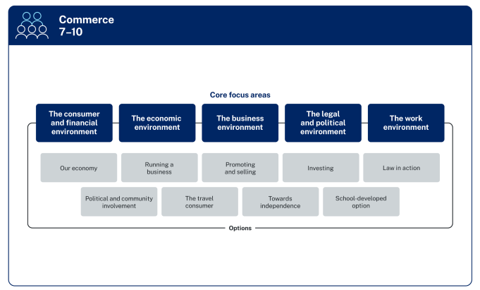 The 5 core focus areas of Commerce 7 to 10 appear in boxes in a row under the heading Core focus areas. From left to right they are The consumer and financial environment, The economic environment, The business environment, The legal and political environment, and The work environment. Grouped under the core focus areas, the 9 options appear in boxes. From left to right, they are Our economy, Running a business, Promoting and selling, Investing, Law in action, Political and community involvement, The travel consumer, Towards independence, and School-developed option. A line labelled Options circles the 9 focus area options and connects with the 5 core focus areas.