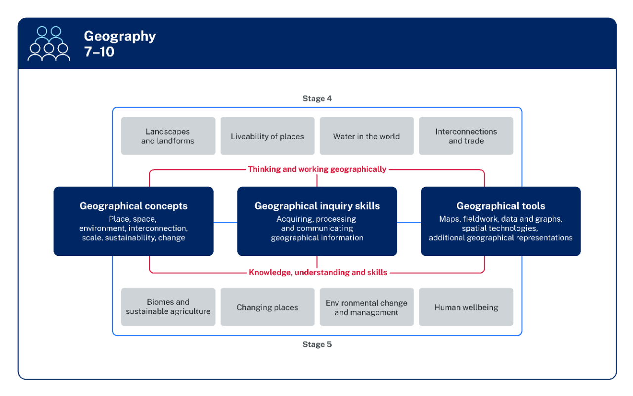 Along the top are the focus areas labelled Stage 4 Landscapes and landforms, Liveability of places, Water in the world and Interconnections and trade. At the bottom are the focus areas labelled Stage 5 Biomes and sustainable agriculture, Changing places, Environmental change and management and Human wellbeing. In the centre of the diagram are the Geographical concepts place, space, environment, interconnection, scale, sustainability and change, the Geographical inquiry skills acquiring, processing and communicating geographical information and the Geographical tools maps, fieldwork, data and graphs, spatial technologies and additional geographical representations. A line connects the concepts, inquiry skills and tools labelled Thinking and working geographically across the top and Knowledge, understanding and skills across the bottom.