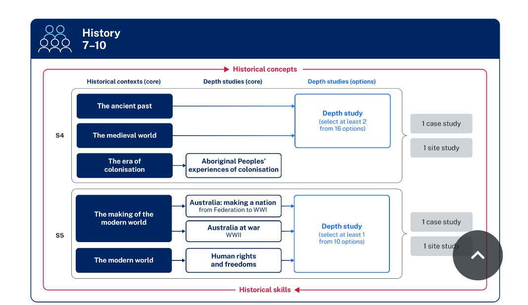 In Stage 4, 3 focus areas are listed under the heading Historical contexts core. The focus areas, The ancient past Historical context core and The medieval world Historical context core are linked to a box under the heading Depth studies options. The box is labelled Depth study select at least 2 from 16 options. The third focus area under the heading Historical contexts core in Stage 4, The era of colonisation, is linked to the Depth study core Aboriginal Peoples experiences of colonisation. A line surrounds the Stage 4 focus areas, the Depth studies core and Depth studies options, and links to 2 boxes labelled 1 case study and 1 site study. In Stage 5, 2 focus areas are listed under the heading Historical contexts core. The focus area, The making of the modern world is linked to 2 Depth studies core Australia making a nation from Federation to WWI and Australia at war WWII. The second focus area, The modern world is linked to the Depth study core Human rights and freedoms. The 3 Depth studies core are linked to a box under the heading Depth studies options. The box is labelled Depth study select at least 1 from 10 options. A line surrounds the Stage 5 focus areas, the Depth studies core and Depth studies options, and links to 2 boxes labelled 1 case study and 1 site study. The focus areas for Stage 4 and Stage 5 are encircled by a line labelled Historical concepts at the top of the diagram and Historical skills underneath the diagram representing integration as part of the historical inquiry process.