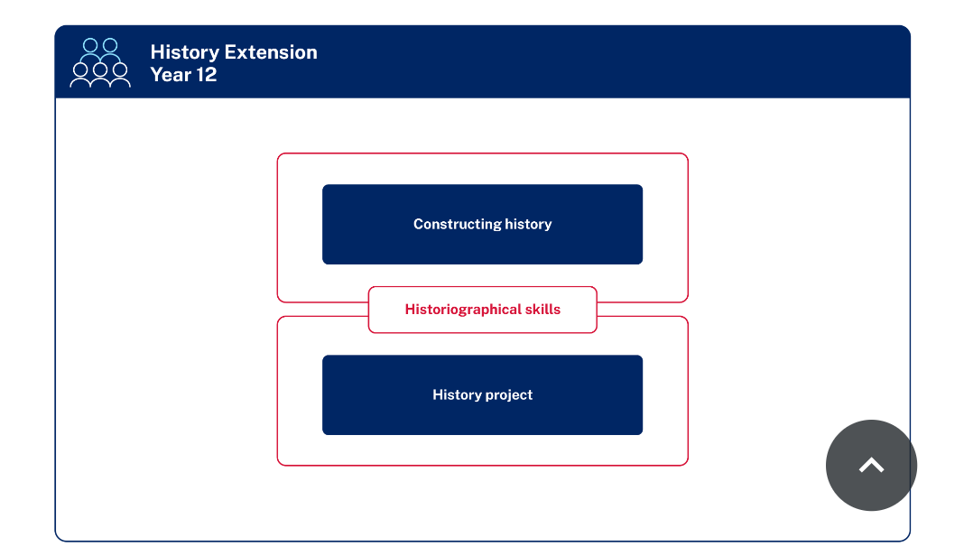 Historiographical skills sits in the middle of the diagram surrounded by a box. It is the link between 2 more boxes - one positioned above which includes the focus area Constructing history the other positioned below which includes the focus area History project.