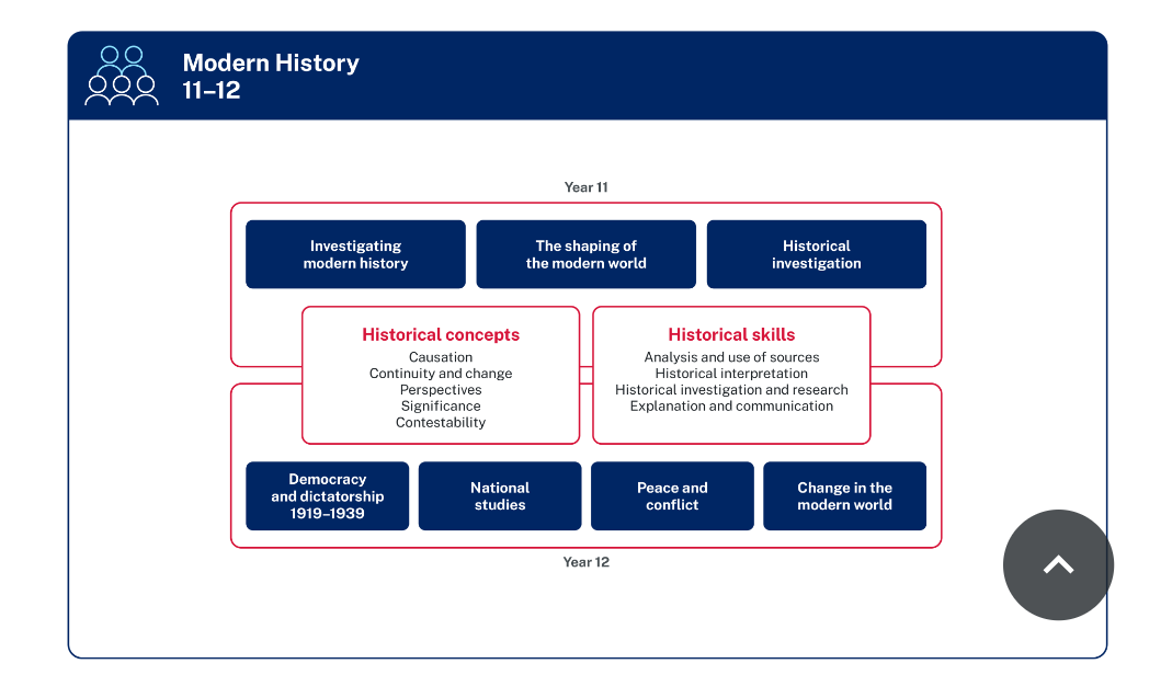 A list of historical concepts and historical skills sits in the middle of the diagram, each surrounded by a box. Historical concepts are causation continuity and change perspectives significance and contestability. Historical skills are analysis and use of sources historical interpretation historical investigation and research and explanation and communication. The syllabus is separated into 3 focus areas for Year 11, and 4 focus areas for Year 12. The focus areas for Year 11 are Investigating modern history The shaping of the modern world and Historical investigation. The focus areas for Year 12 are Democracy and dictatorship 1919-1939 National studies Peace and conflict and Change in the modern world.