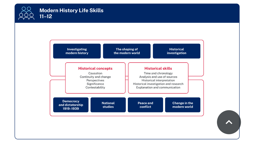 A list of historical concepts and historical skills sits in the middle of the diagram, each surrounded by a box. Historical concepts are Causation Continuity and change Perspectives Significance and Contestability. Historical skills are Time and chronology Analysis and use of sources Historical interpretation Historical investigation and research and Explanation and communication. Surrounding these lists are the focus areas of Investigating modern history The shaping of the modern world Historical investigation Democracy and dictatorship 1919-1939 National studies Peace and conflict and Change in the modern world.