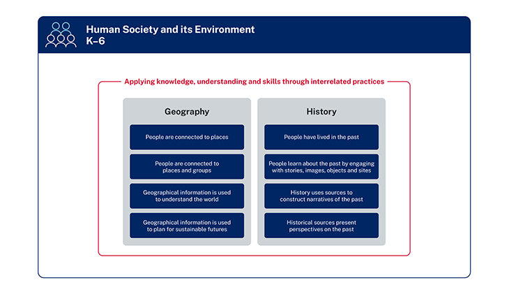 There are 2 vertical boxes, one labelled Geography and the other History. Inside the Geography box there are 4 horizontal boxes showing the focus areas of People are connected to places, People are connected to places and groups, Geographical information is used to understand the world, and Geographical information is used to plan for sustainable futures. Inside the History box there are 4 horizontal boxes showing the focus areas of People have lived in the past, People learn about the past by engaging with stories, images, objects and sites, History uses sources to construct narratives of the past, and Historical sources present perspectives on the past. Surrounding the whole diagram is a line labelled Applying knowledge, understanding and skills through interrelated practices.