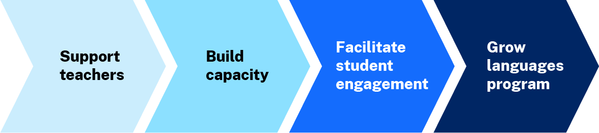 The role of leaders in supporting languages in their school. Support teachers, build capacity, facilitate student engagement, grow languages program.