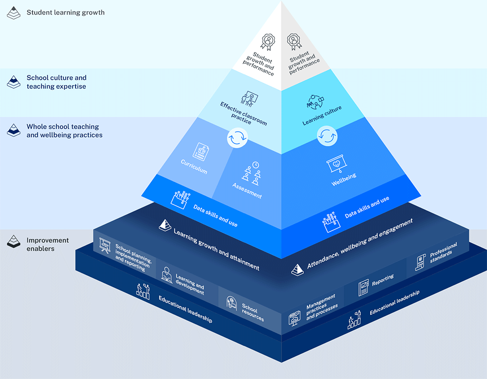 SEF Improvement model  The model provides a visual of the SEF and shows how the elements and domains are related and interconnected.